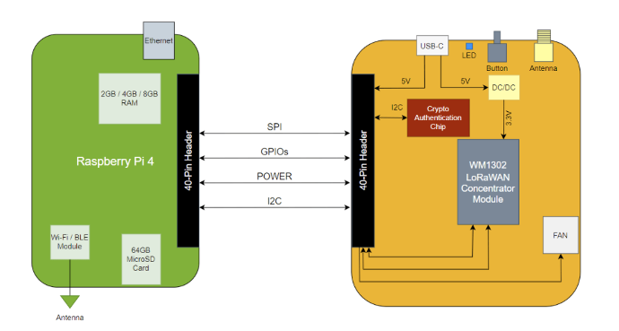 sensecap-diagrama-de-bloque sensecap-diagrama-de-bloque