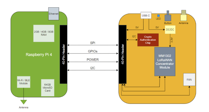 sensecap-diagrama-de-bloque