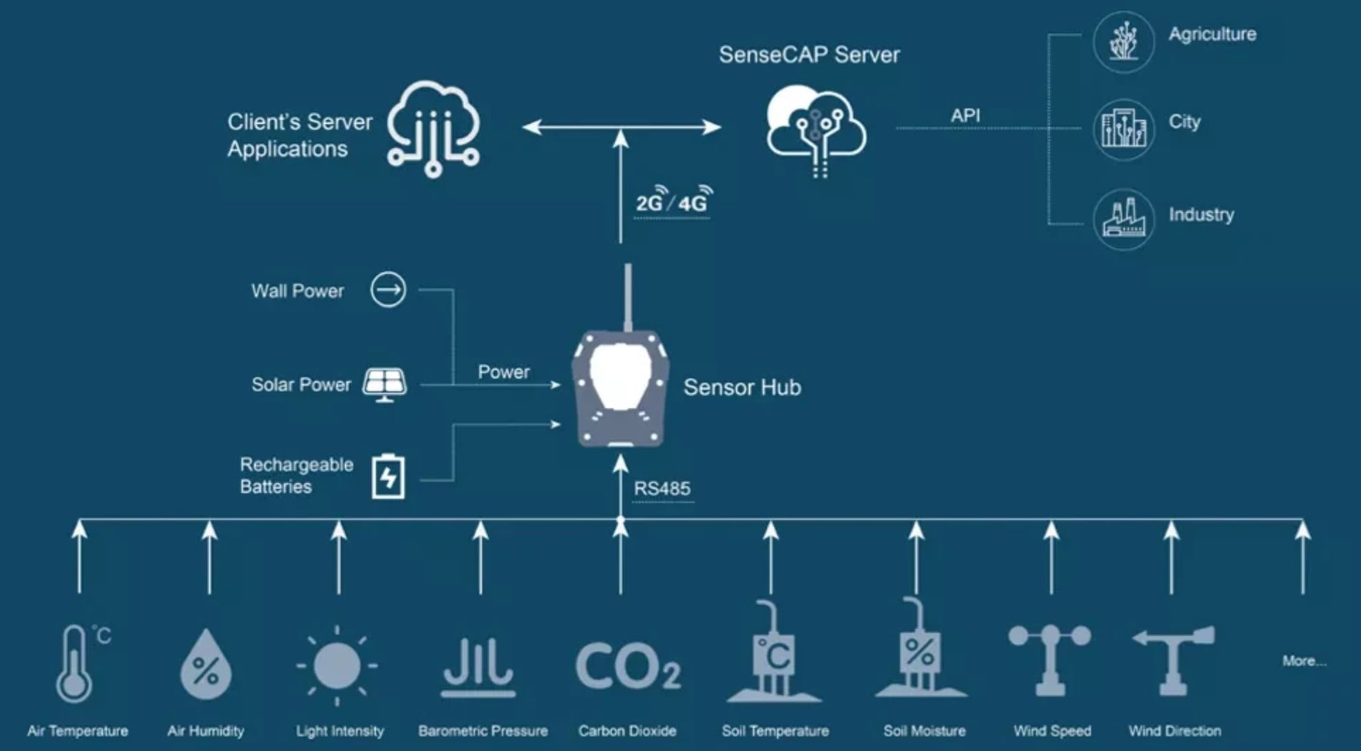 sensecap-sensor-server