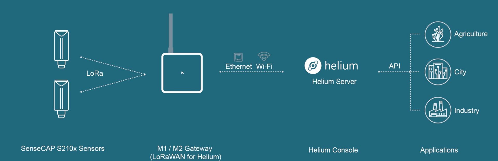 Arquitectura de la Red de Helium