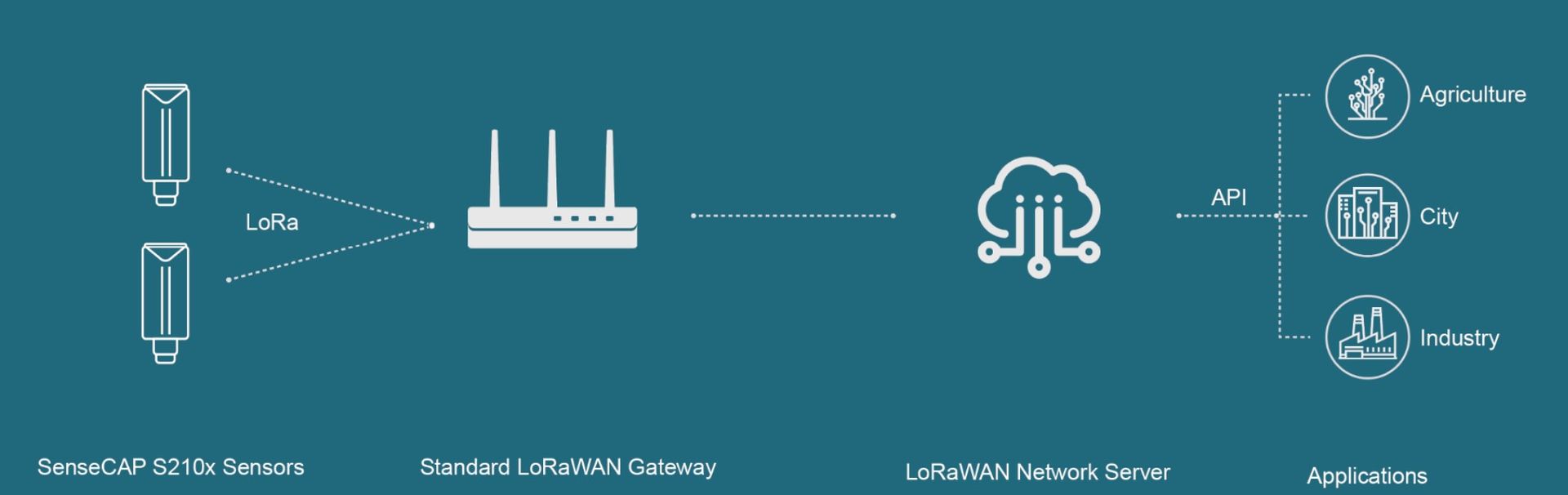 Arquitectura LoRaWAN estándar